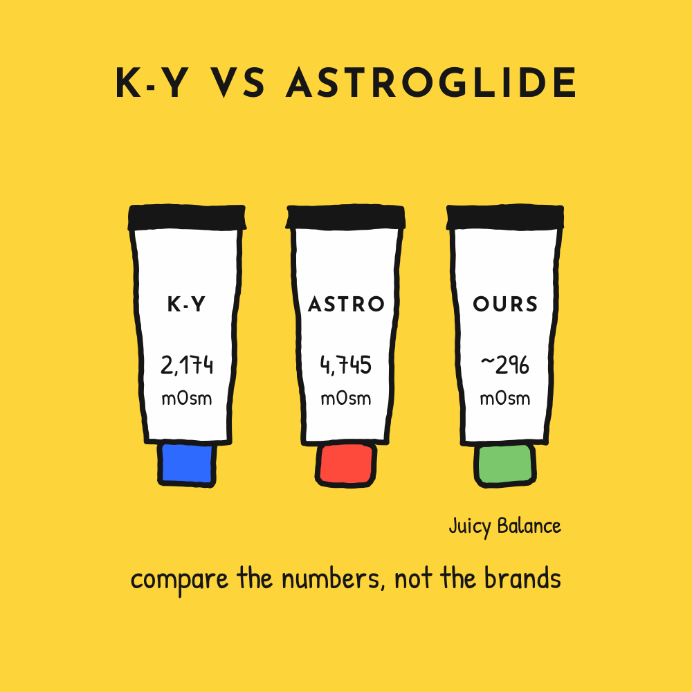 K-Y Jelly vs. Astroglide: ingredients, osmolality, and gentler alternatives