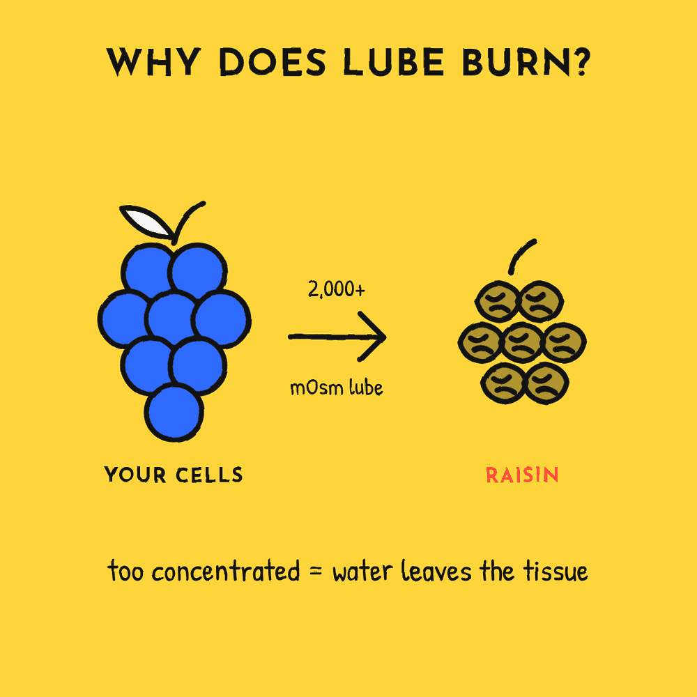 Why does lube burn? Osmolality, pH and your cycle